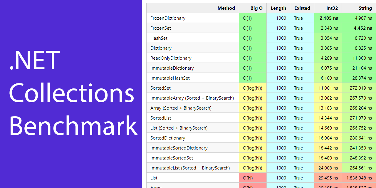 .NET Collections Benchmark